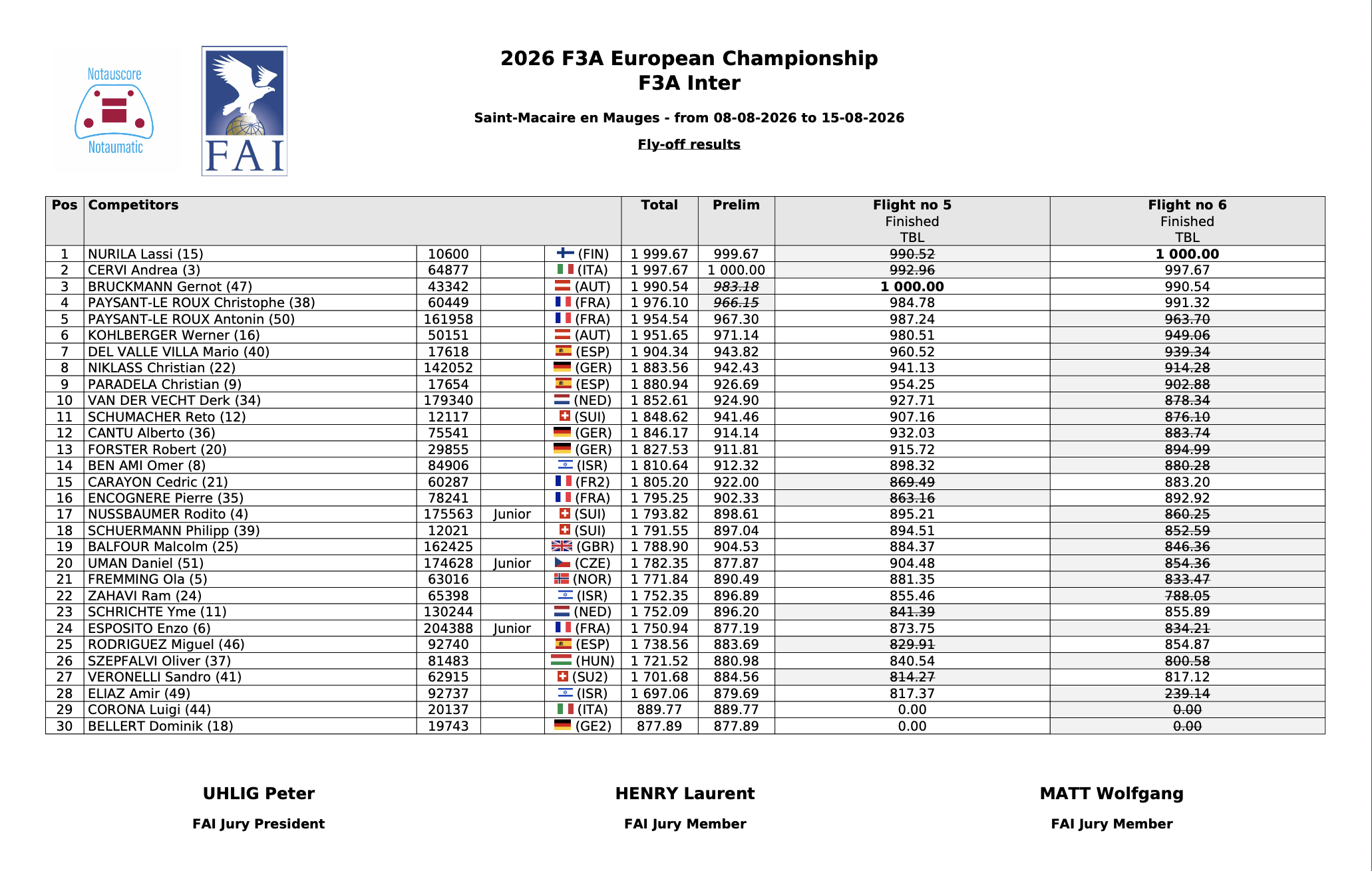 ✈️ Lassi Nurila takes the lead heading into the Grand Final!